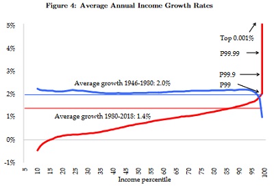 hausse des inégalités de revenus et de richesse aux États-Unis_3