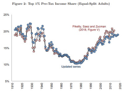 hausse des inégalités de revenus et de richesse aux États-Unis_6