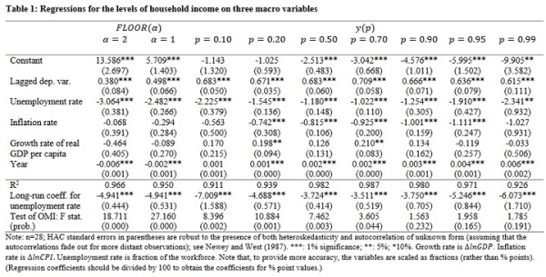 misère macroéconomique selon les niveaux de revenus aux États-Unis_2