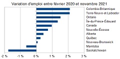 marché du travail en novembre 2021 au Canada et au Québec, et la COVID-19