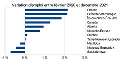 marché du travail décembre 2021 Canada et Québec et la COVID 19