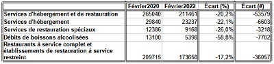 Bilan du marché du travail du Québec_février 2020 à 2022_13_H et R