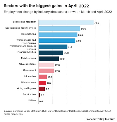 marché du travail avril 2022 États-Unis et la COVID 19_ind_avril