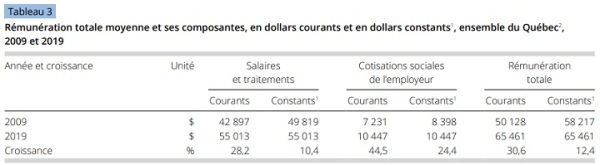 Évolution du pouvoir d'achat des employés de l'administration québécoise_2