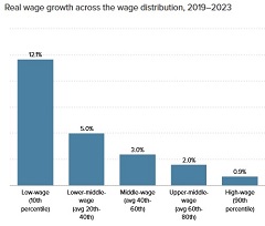 hausse des salaires des bas salarié·es aux États-Unis