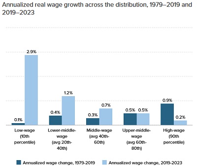 hausse des salaires des bas salarié·es aux États-Unis_2