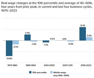 hausse des salaires des bas salarié·es aux États-Unis_3